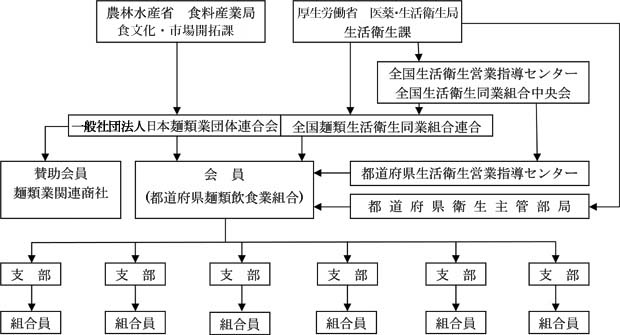 組織図